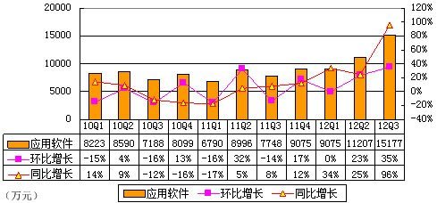 圖解金山季報:凈利潤1.19億元 同比增長42%