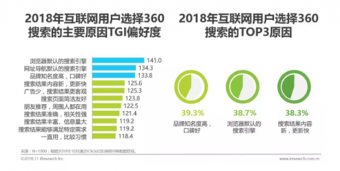 艾瑞:360用戶消費力強,營銷價值高