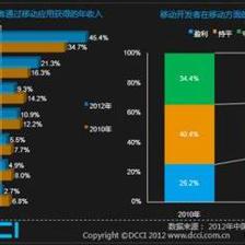收費還是免費?應用收費模式分析